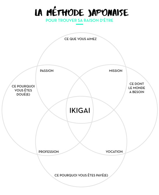Ikigai fit your dreams Ikigai fit your dreams